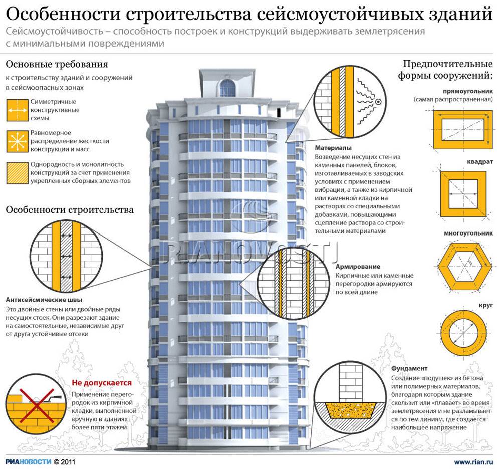 Сейсмостойкость высотных зданий